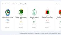 پاکستان میں انتخابی سرچ ٹرینڈ کا صفحہ جاری