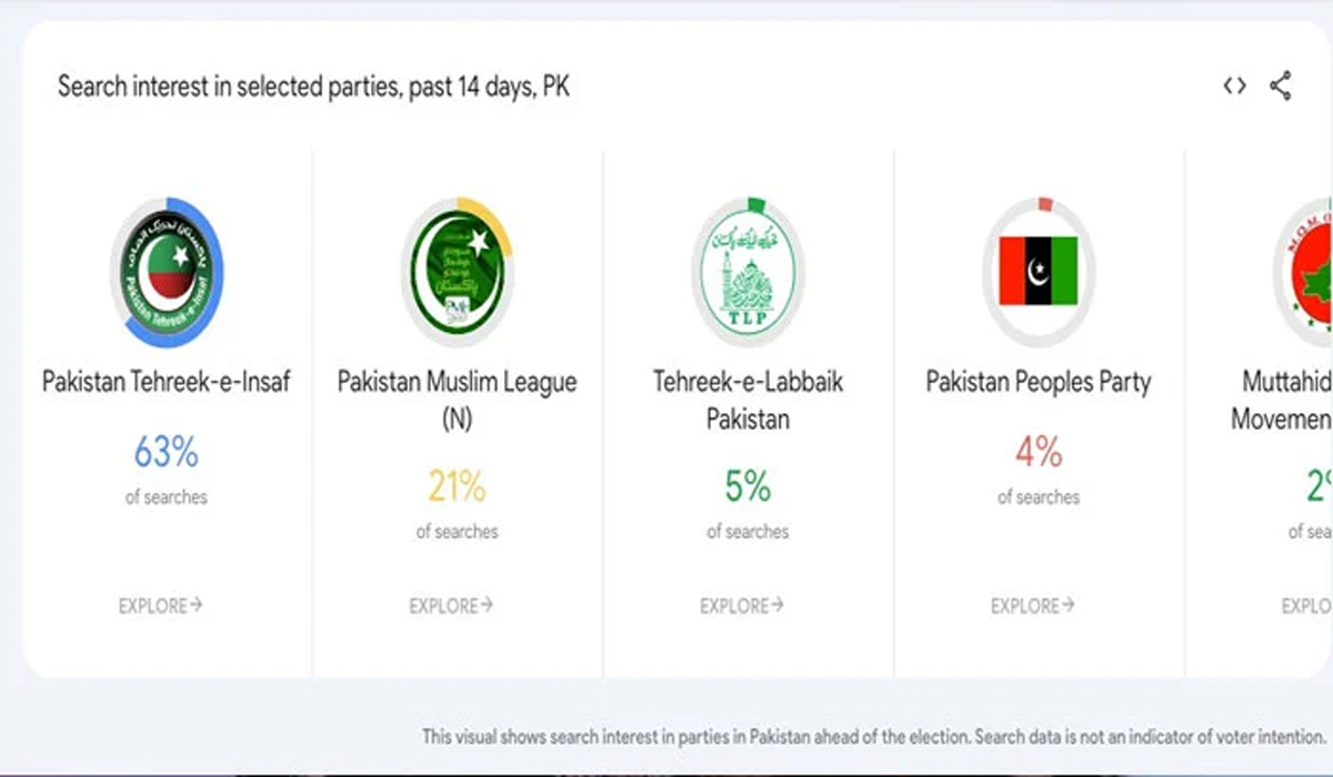 پاکستان میں انتخابی سرچ ٹرینڈ کا صفحہ جاری