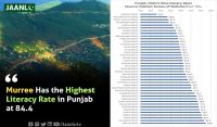 Murree retains highest literacy rate