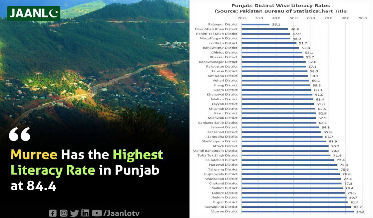Murree retains highest literacy rate